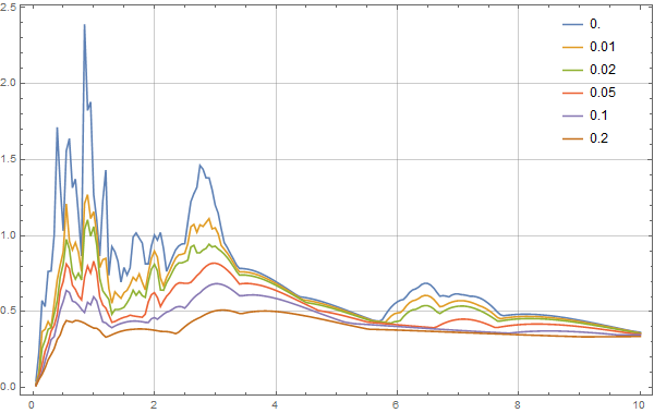 Mathematica response spectra